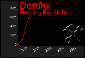 Total Graph of Destiny