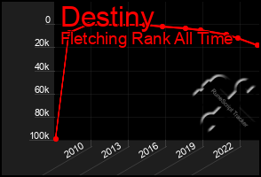 Total Graph of Destiny