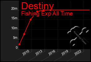 Total Graph of Destiny