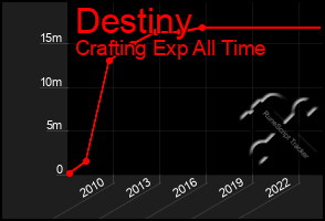 Total Graph of Destiny