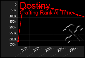 Total Graph of Destiny