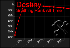 Total Graph of Destiny