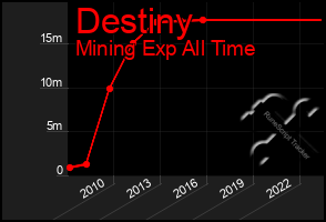 Total Graph of Destiny