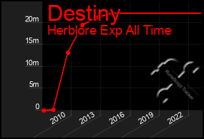 Total Graph of Destiny