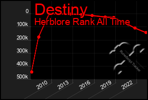 Total Graph of Destiny