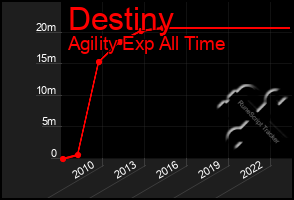 Total Graph of Destiny