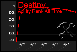 Total Graph of Destiny