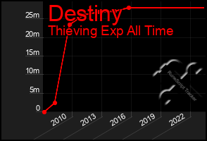 Total Graph of Destiny