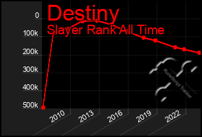 Total Graph of Destiny