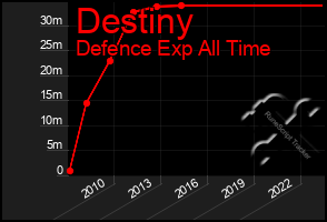 Total Graph of Destiny