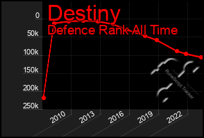 Total Graph of Destiny