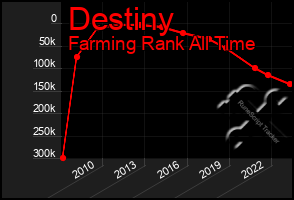 Total Graph of Destiny