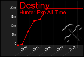 Total Graph of Destiny