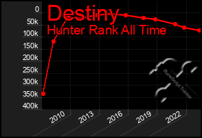 Total Graph of Destiny