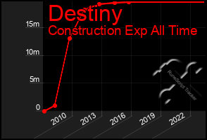 Total Graph of Destiny