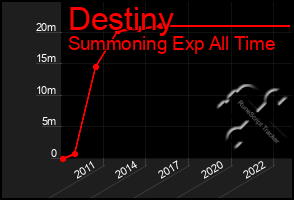 Total Graph of Destiny