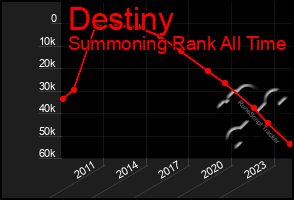 Total Graph of Destiny