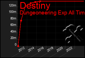 Total Graph of Destiny