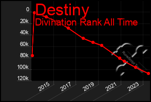 Total Graph of Destiny