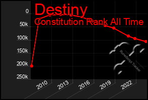 Total Graph of Destiny