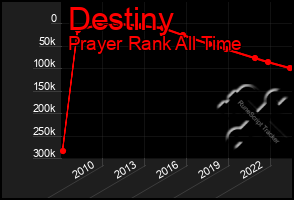 Total Graph of Destiny