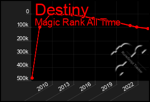 Total Graph of Destiny