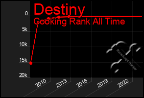 Total Graph of Destiny