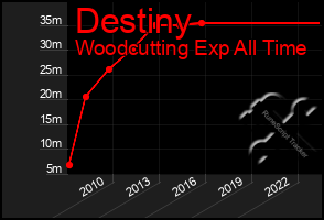 Total Graph of Destiny