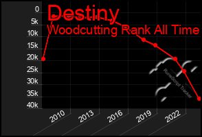 Total Graph of Destiny