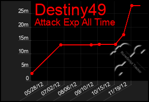 Total Graph of Destiny49