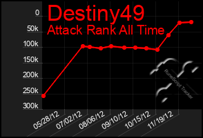 Total Graph of Destiny49