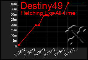 Total Graph of Destiny49