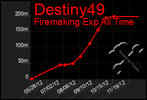 Total Graph of Destiny49