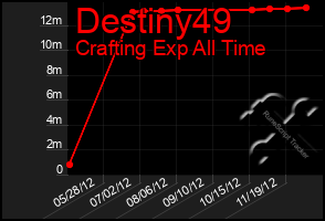 Total Graph of Destiny49