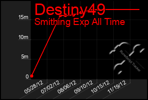 Total Graph of Destiny49