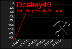 Total Graph of Destiny49