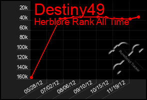 Total Graph of Destiny49