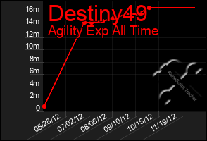 Total Graph of Destiny49