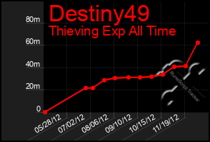 Total Graph of Destiny49