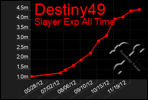 Total Graph of Destiny49