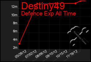 Total Graph of Destiny49