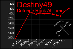 Total Graph of Destiny49