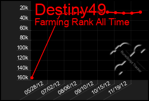 Total Graph of Destiny49