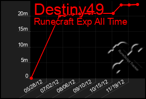 Total Graph of Destiny49