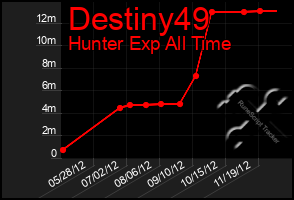 Total Graph of Destiny49