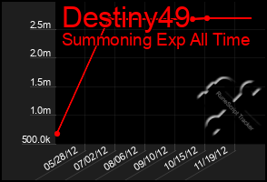 Total Graph of Destiny49