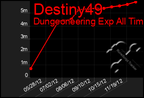 Total Graph of Destiny49