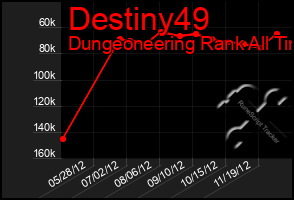 Total Graph of Destiny49