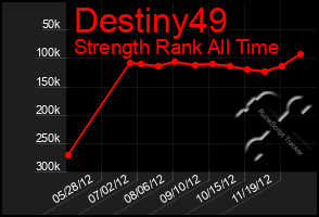 Total Graph of Destiny49