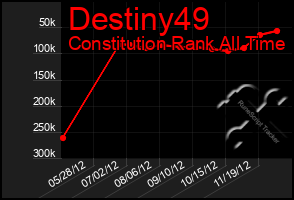 Total Graph of Destiny49